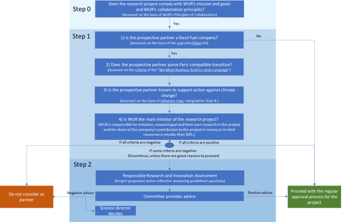 Figuur 1: Decision framework