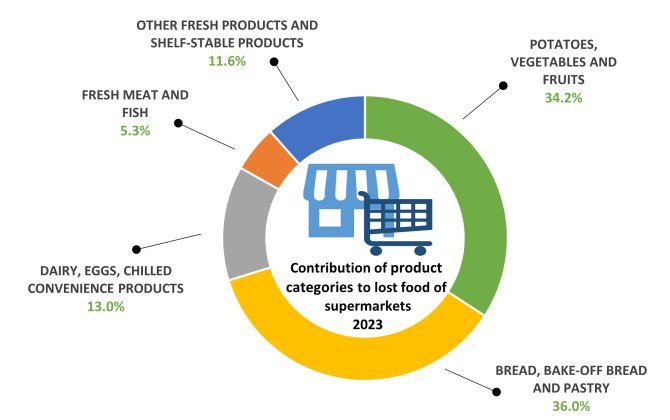 Contribution of main product categories to lost food products of supermarkets in 2023.