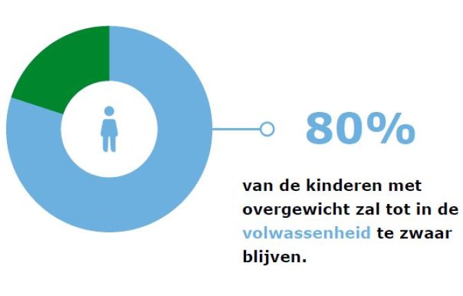 80% van de kinderen met overgewicht zal tot in de volwassenheid te zwaar blijven