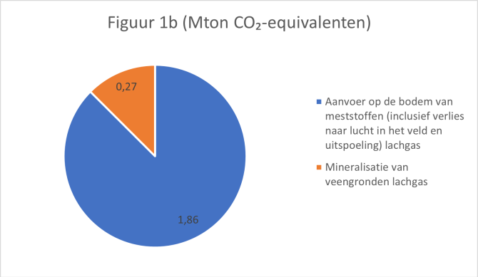 Broeikasgassen figuur 1b