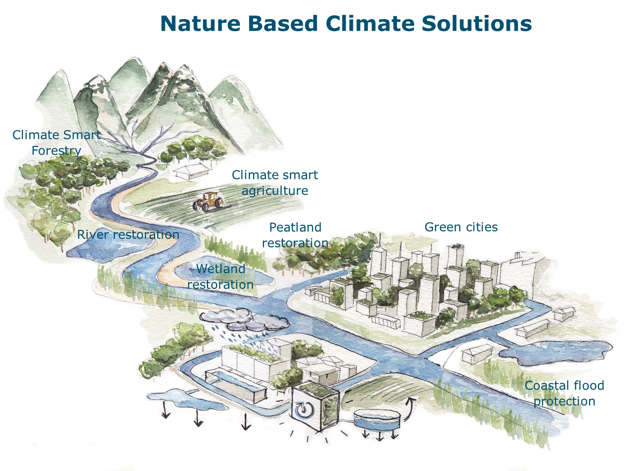 Nature as the for climate solutions -