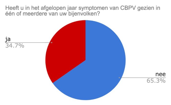 Chronisch Bijen Paralyse virus: resultaten van een mini-enquête 