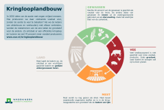 Infographic: wat is kringlooplandbouw?