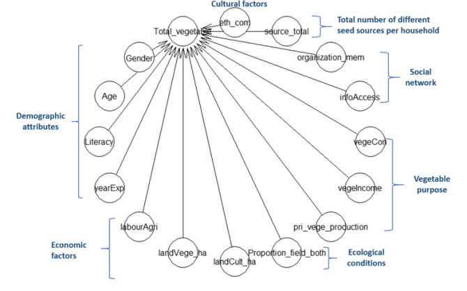 The factors included in running Bayesian regression model  