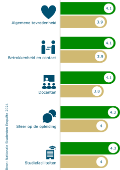 Scores van WUR (groen) en het gemiddelde van universiteiten (beige) in de NSE 2024