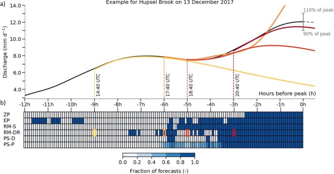 Example of a discharge peak forecast issued at four times (colors), using radar rainfall nowcasting (panel b shows whether different nowcasting algorithms lead to threshold exceedance). From R.O. Imhoff, C.C. Brauer, K.J. van Heeringen, R. Uijlenhoet, A.H. Weerts (2022): Large-sample evaluation of radar rainfall nowcasting for flood early warning, Water Resour. Res., 58, e2021WR031591