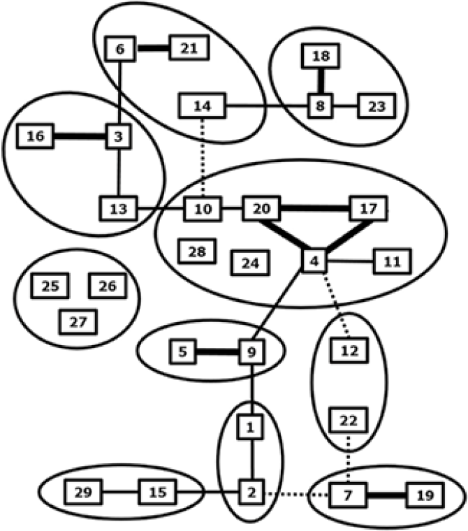 Figure 1: Phylogenetic and neutralization relationship between BTV serotypes. Related BTV serotypes based on genome segment 2 expressing serotype specific immunodominant outer shell protein VP2 are grouped by circles. Cross neutralization between BTV serotypes is indicated by lines; strong (thick), some (normal) and weak neutralisation (dashed). Source: Frontiers | Prospects of Next-Generation Vaccines for Bluetongue (frontiersin.org)