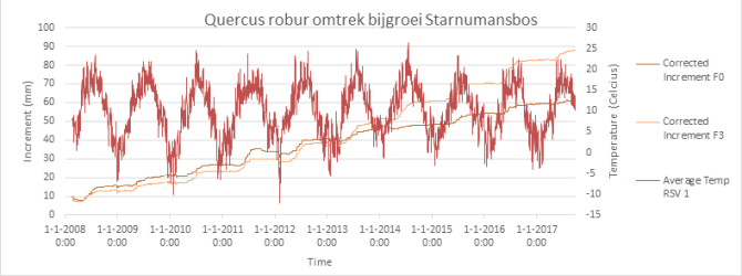  Meetresultaten van 10 seizoenen dendrometers in bosreservaat Starnumansbos 