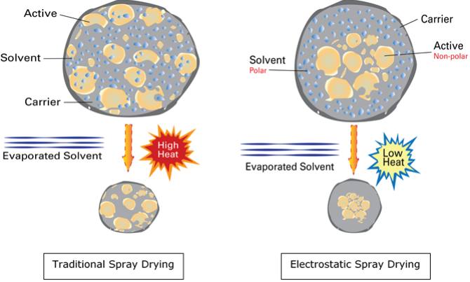 Electrostatic spray drying.png