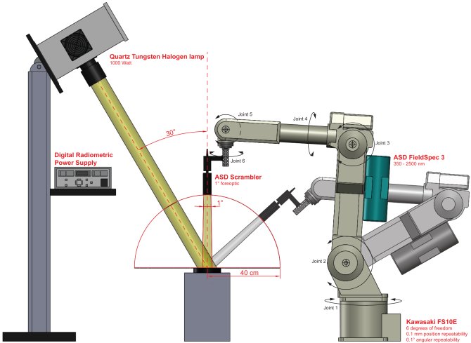 The goniometer facility, built by Wageningen University, is capable of performing multi-directional reflectance measurements in order to sample the anisotropic reflectance behaviour of small vegetation canopies and soils. The core of this unique setup is formed by an industrial robot arm, which is used to move a spectrometer to a programmable number of positions around a target. At these positions, the reflectance is measured every 1 nm within the 350 – 2500 nm range. These measurements are used to approximate the BRDF of the observed targets. 