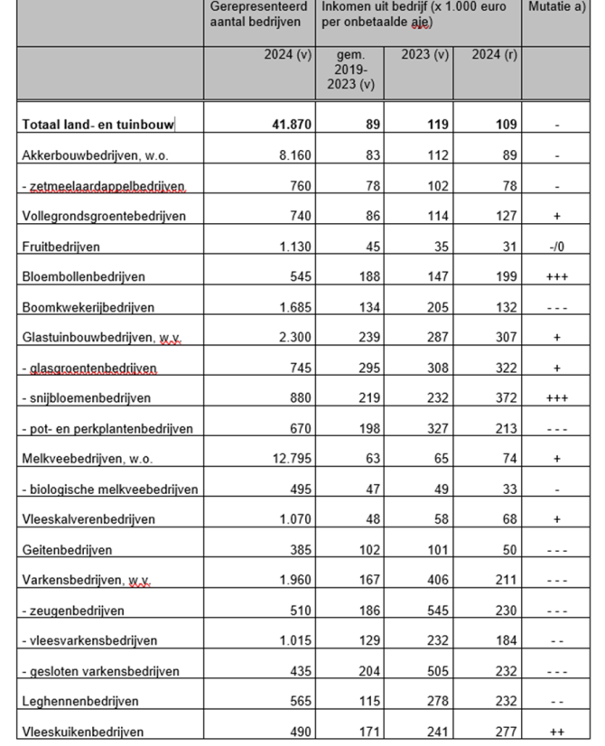 a) Mutatie inkomen uit bedrijf per onbetaalde aje; -/0/+ = + of – maximaal 5.000 euro; - of + = 5.000 – 25.000 euro; - - of ++ = 25.000 – 50.000 euro; - - - of +++ = > 50.000 euro; (v) = voorlopig; (r) = raming  Bron: Bedrijveninformatienet; bewerking Wageningen Economic Research.   