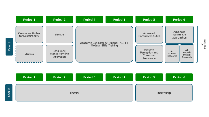 Study programme Master Consumer Studies