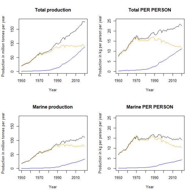 图 2：世界年度捕捞渔业产量（黄线）、水产养殖产量（蓝线）及其总和（黑线）；左上，淡水和海水总产量；左下，海洋产量。人均世界年度捕捞渔业产量（黄线）、水产养殖产量（蓝线）及其总和（黑线）；右上，淡水和海水总产量；右下，海洋产量。  资料来源：联合国粮食及农业组织（FAO），WorldinData.org。
