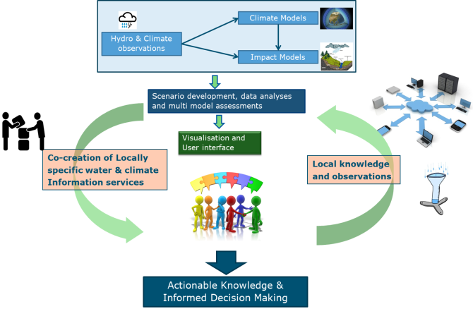 Figure 2. Second-generation climate information services