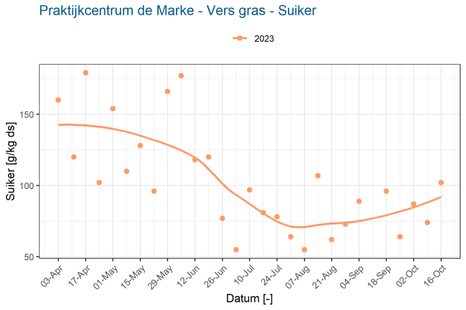 Praktijkcentrum de Marke - Vers gras - Suiker - 2023