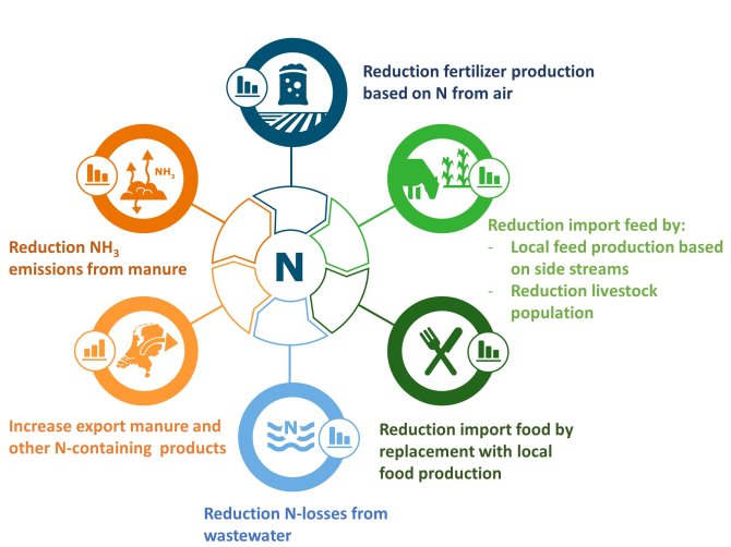 Circular agriculture with nitrogen in balance 