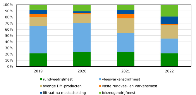 Figuur 1: Verhouding dierlijke mestproducten in het stikstofgebruik uit dierlijke mest op akkerbouwbedrijven op klei, 2019-2022 Bron: Bedrijveninformatienet van Wageningen Social & Economic Research.