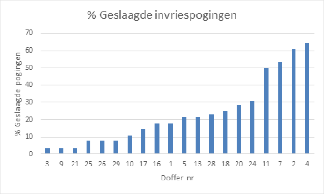 In deze grafiek wordt het aantal geslaagde invriespogingen per doffer in oplopende hoeveelheden weergegeven.