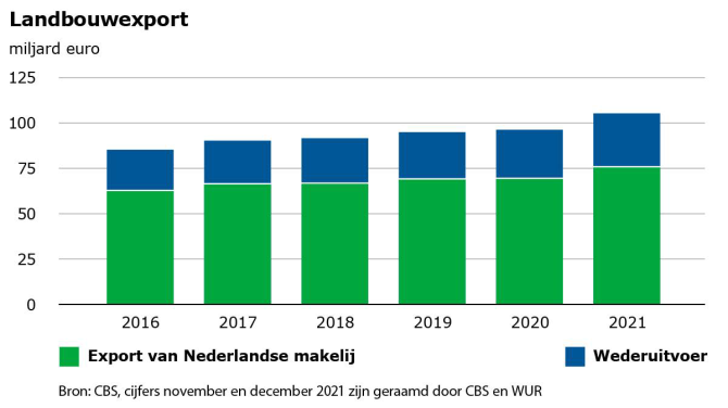 Figuur 1: Landbouwexport.