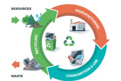 Circular economy