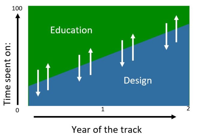 The amount of time spent on the design assignment will increase over time.