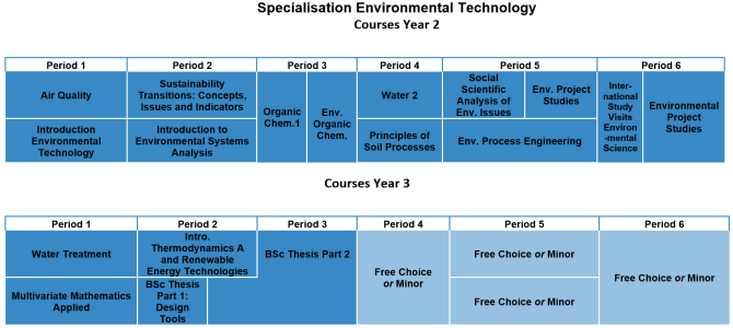 Specialisation Environmental Technology 2023-2024