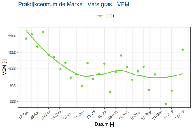 Praktijkcentrum de Marke - Vers gras - VEM - 2021