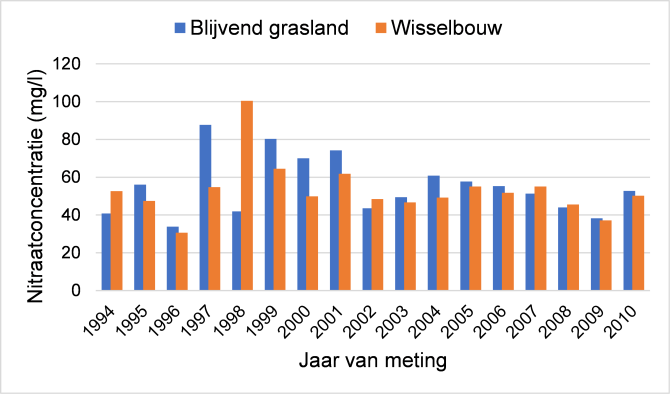 Figuur 2: De ontwikkeling van de nitraatconcentratie op De Marke in blijvend grasland en wisselbouw.