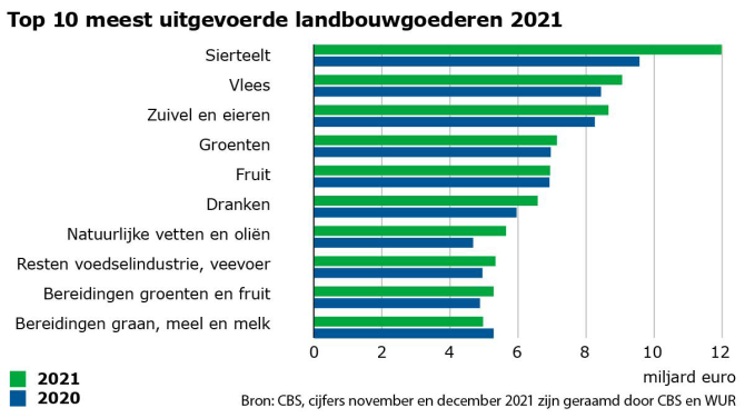 Figuur 3: Top tien meest uitgevoerde landbouwgoederen 2021.