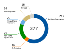 Figuur 2: Verdeling derde geldstroom (klik om te vergroten)