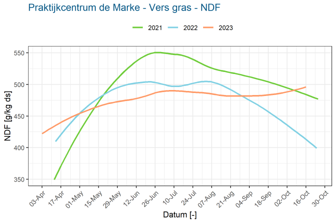 Praktijkcentrum de Marke - Vers gras - NDF - 2021-23