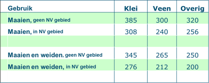 Tabel 1: Gebruiksnorm stikstof grasland vanaf 2025 voor gebruik ‘maaien’ buiten en in NV gebieden. En gebruik ‘maaien en weiden’ buiten en in NV gebieden (Grondwaterbeschermingsgebieden vallen onder NV gebied).