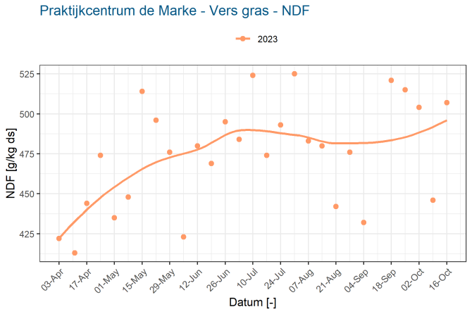 Praktijkcentrum de Marke - Vers gras - NDF - 2023