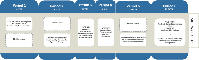 Study programme Governance of Sustainability