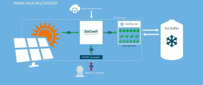 ZoCool! Smart cooling using solar energy