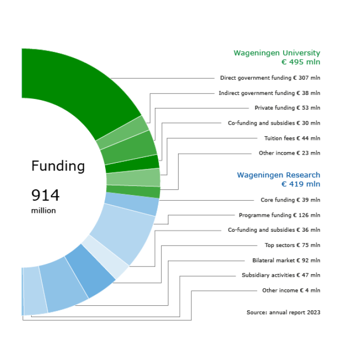 Total funding in 2023: Wageningen University funding: €914 million; Funding Wageningen University in 2023: Total funding: €495 million; Direct government funding: €307 million; Indirect government funding: €38 million; Private funding: €53 million; Co-funding and subsidies: €30 million; Tuition fees: €44 million; Other income: €23 million. Funding Wageningen Research in 2023: Total funding: €419 million; Core funding: €39 million; Programme funding: €126 million; Co-funding and subsidies: €36 million; Top sectors: €75 million; Bilateral market: €92 million; Subsidiary activities: €47 million; Other income: €4 million.   