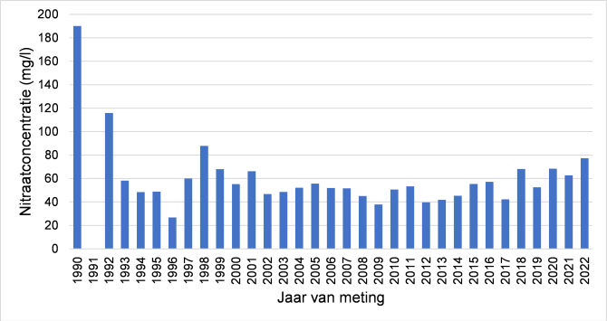 Figuur 1 De ontwikkeling van de nitraatconcentratie (mg/l) op De Marke. Tot en met 2010 is de nitraatconcentratie gebaseerd op 170 meetpunten per jaar, daarna op 16 meetpunten.