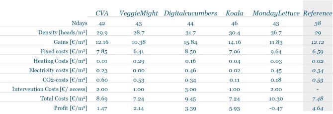 Table: Net profit and total cost calculation from income sellable lettuces minus fixed costs and operational costs (heating, electricity, CO2, intervention to the algorithm) per crop cycle