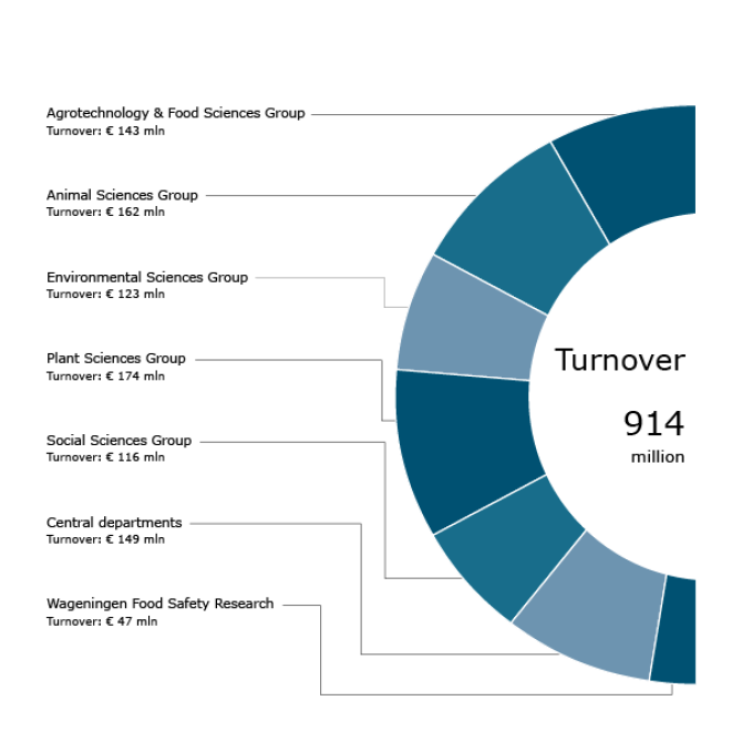 Financial Figures WUR - Turnover in 2024