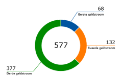 Figuur 1: Geldstromen (klik om te vergroten)