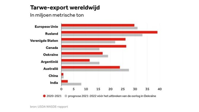 Tarwe-export wereldwijd in miljoen metrische ton, 2020-2021 en prognose 2021-2022 vóór het uitbreken van de oorlog in Oekraïne