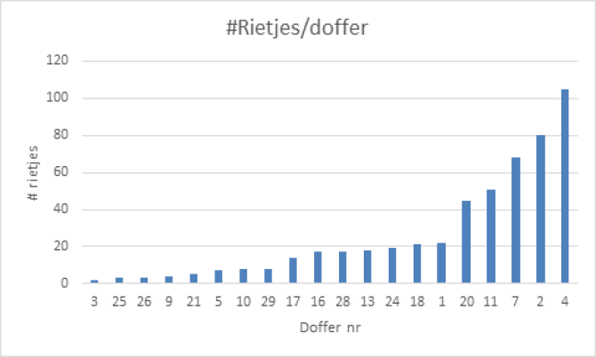 In deze grafiek wordt het aantal ingevroren rietjes per doffer weergegeven.