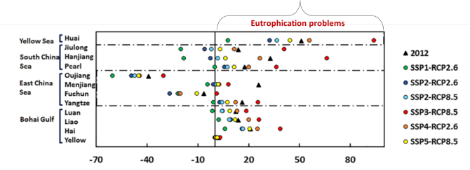 Figure 2: Indicator for Coastal Eutrophication Potential for 2012 and 2050 scenarios (kg C-eq. km−2 day−1). SSP is Shared Socio-Economic Pathways. RCP is Representative concentrative Pathways. Published in Wang et al., (2020)