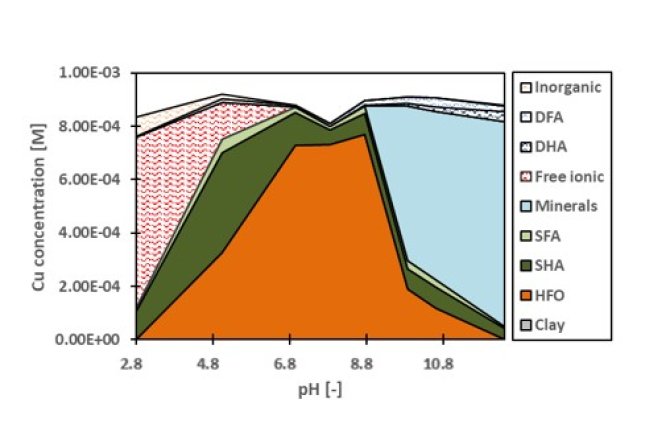 pH dependent speciation of copper