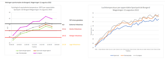 Hittestress (grafiek links) en luchttemperatuur (grafiek rechts) boven verschillende oppervlakken bij een sportpark.