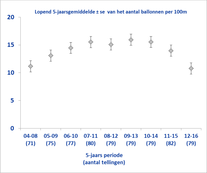 BalloonTrendsNL-5yrs.png