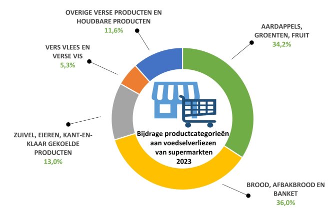 Bijdrage hoofdproductcategorieën aan levensmiddelen uit supermarkten die de consumenten niet bereiken in 2023.