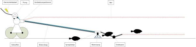 Schematische weergave van de werking van het waterspraytuig voor het stimuleren van platvis.