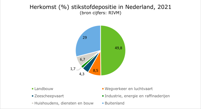 Figuur 1: Herkomst (%) stikstofdepositie in Nederland, 2021