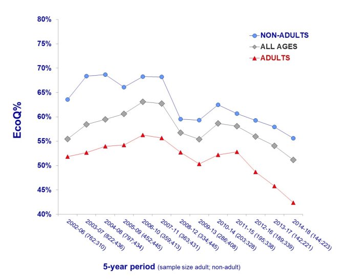 Immature fulmars (blue line in graph) have more plastics in the stomachs than adult (red line) but both show a comparable decline over time, and can be combined in the middle black line.